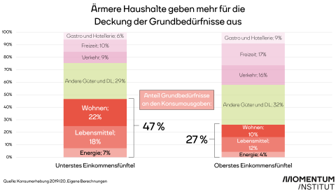 Ärmere Haushalte geben mehr für die Deckung der Grundbedürfnisse aus