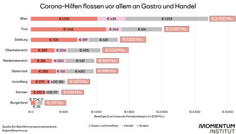 Vor allem Gastro und Handel haben Corona-Hilfen bekommen.