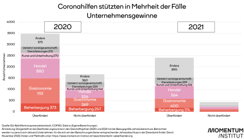 Überförderung: Die Mehrzahl der Coronahilfen stützt Unternehmensgewinne