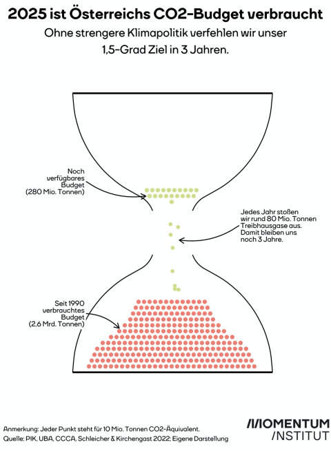 Grafik: Sanduhr mit verbrauchtem CO2-Budget Österreichs und dem, was wir noch verbrauchen können. In drei Jahren ist die Sanduhr abgelaufen. 