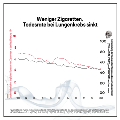 Grafik: Verkaufte Zigaretten pro Kopf seit 1980 und Todesrate bei Lungenkrebs in Österreich