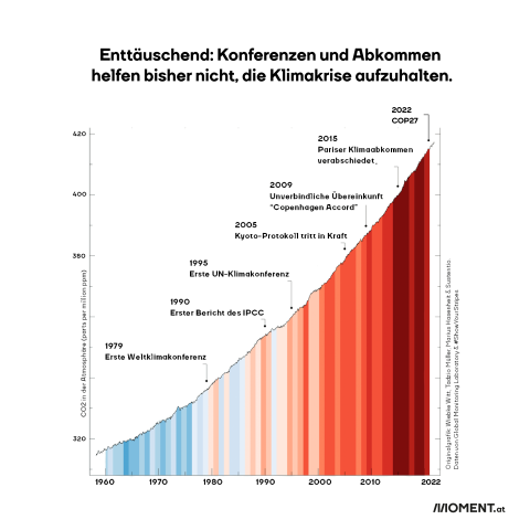 Grafik: Anstieg des CO2 in der Atmosphäre und Erderwärmung über die Jahrezehnte, markiert sind Klimaabkommen und Konferenzen