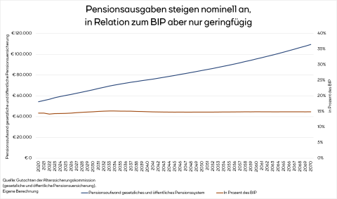 Die Kosten für Pensionen in Österreich bleiben gemessen an der Wirtschaftsleistung langfristig stabil
