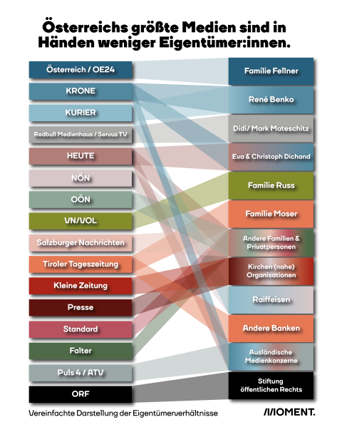 Eingentumsverhältnisse Medien Österreich