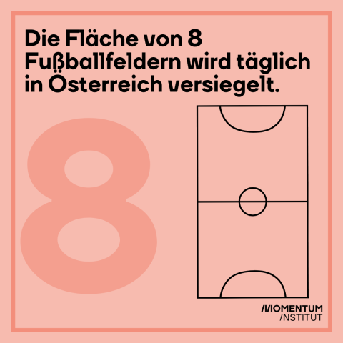 Die Fläche von 8 Fußballfeldern wird täglich in Österreich versiegelt