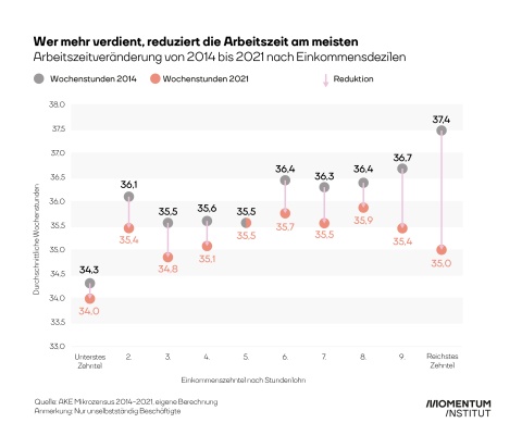 Grafik Arbeitszeit nach Einkommen – Arbeitszeitreport