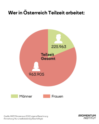 Eine Grafik ist zu sehen, die zeigt, wer in Österreich Teilzeit arbeitet: 225.963 Männer und 963.905 Frauen.