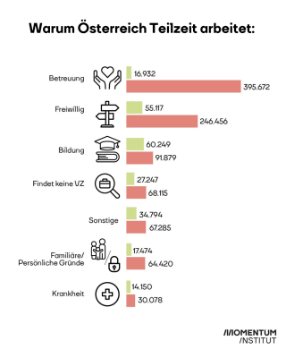 Eine weitere Grafik die zeigt, warum Österreich Teilzeit arbeitet. Frauen vor allem wegen Betreuungspflichten, gefolgt von Freiwilligkeit, Bildung, weil keine Vollzeitstelle gefunden wird, Sonstige, Familiäre/persönliche Gründe oder Krankheit. Männer hingegen nennen als ersten Grund Bildung gefolgt von Freiwilligkeit, sonstige, weil sie keine Vollzeitstelle finden, familiäre/persönliche Gründe und erst dann werden Betreuungspflichten genannt. 