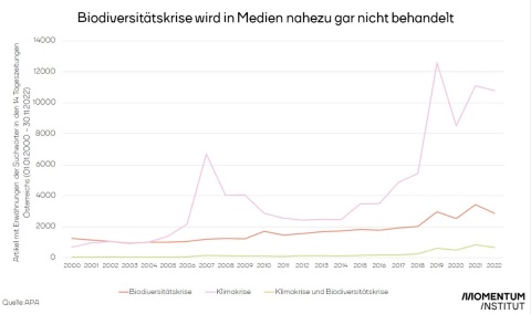 Biodiversität und Klimakrise in den Medien