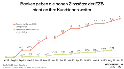 Banken geben hohe Zinssätze der EZB nicht an Kund:innen weiter