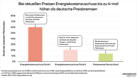 Balkengrafik: Vergleich der ersetzten Mehrkosten für Energie bei Energiekostenzuschuss Stufe I (60 Prozent) und Stufe II (20 Prozent) und Vergleich mit Preisbremse in Deutschland (14 Prozent). Überschrift: Bei aktuellen Preisen Energiekostenzuschuss bis zu 4-mal höher als deutsche Preisbremsen.