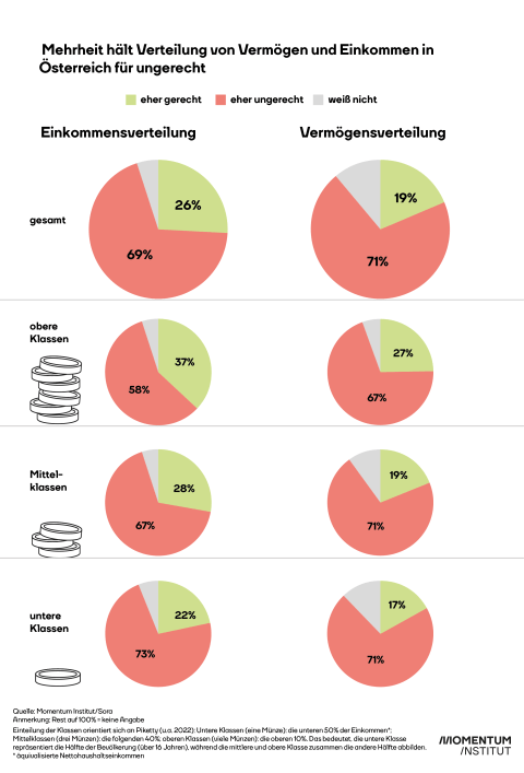 Grafik Einkommen Verögen Verteilung – SORA-Studie