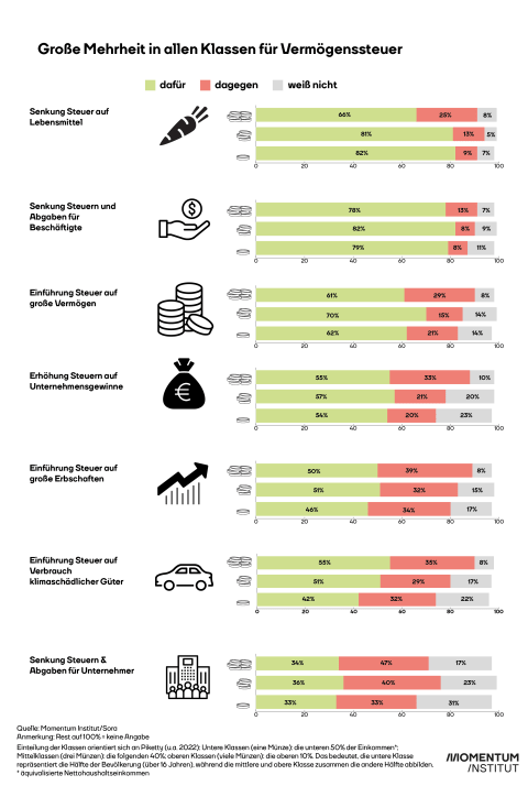 Grafik Verteilung im Fokus-Steuern-SORA-Studie