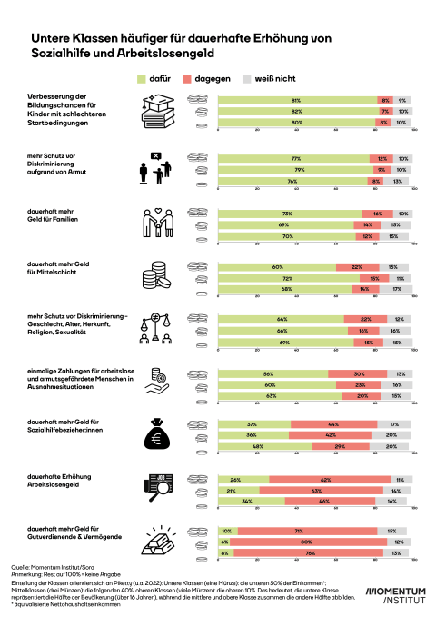 Grafik-Verteilung im Fokus-Soziales-SORA Studie