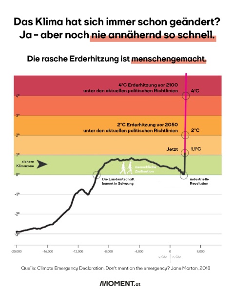Man sieht eine Grafik: Wie hat sich das Klima in den letzten 10.000 Jahren verändert? Mit der industriellen Revolution steigt der Graph enorm.