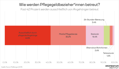 Anteil Angehöriger an Pflege - Grafik zeigt die die Betreuungsformen von PflegegeldbezieherInnen im Vergleich. 41,8% werden ausschließlich von Angehörigen gepflegt, 32,2% nützen einen mobilen Pflegedienst, 16,4% werden stationär gepflegt und 5,4% nutzen die 24-Stunden-Betreuung.