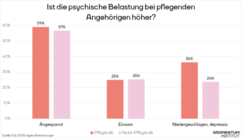 Psychische Belastung für pflegende Angehörige. Pflegende Angehörige fühlen sich etwas öfter angespannt als Nicht-Pflegende. Beide Gruppen leiden gleich stark unter Einsamkeit. 36% der pflegenden Angehörigen fühlen sich niedergeschlagen oder depressiv, während dies nur auf 24% der Nicht-Pflegenden zutrifft.