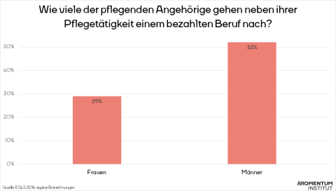 Beruf neben Pflege von Angehörigen. Grafik zeigt, dass nur 29% der Frauen, die pflegend tätig sind zusätzlich einen bezahlten Beruf ausüben. Bei Männern liegt der Anteil bei 52%. 