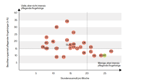 EU-Vergleich Verteilung der Arbeitsbelastung. Grafik zeigt, dass in Österreich ähnlich wie Portugal und Bulgarien wenige aber intensiv-pflegedürftige Menschen betreut werden.