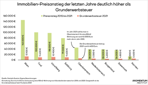 Man sieht eine Grafik, die den Immobilienpreisanstieg der letzten Jahre in Österreich zeigt