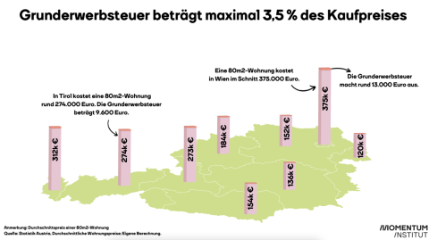 Grunderwerbssteuer in Österreich
