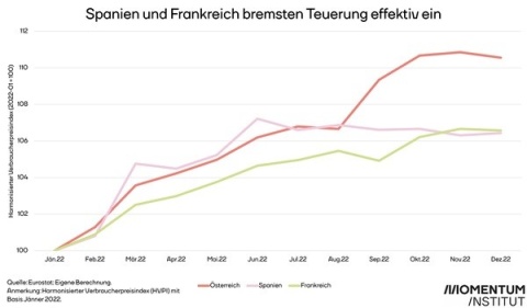 Teuerungsraten in Österreich, Spanien und Frankreich seit 2022: Teuerung in Österreich weit höher.