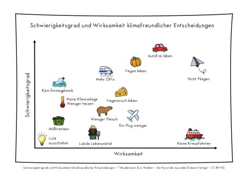 Schwierigkeitsgrad und Wirksamkeit klimafreundlicher Entscheidungen