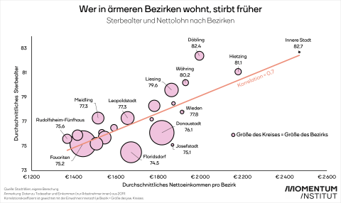 Je höher das Nettoeinkommen, desto höher die Lebenserwartung in Wiens Bezirken. Die Größe der Kreises zeigt die Größe des Bezirks an.