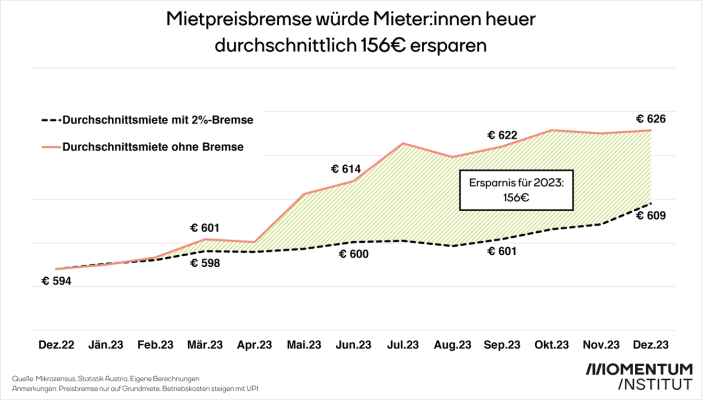 Eine Grafik, die zeigt, dass Mieter:innen sich durch eine Mietpreisbremse 2023 durchschnittlich 156 € sparen würden.