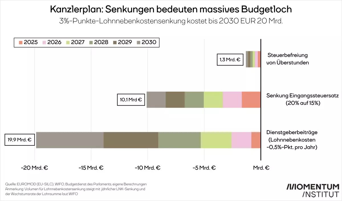 Nehammer-Rede: Das Bild zeigt, wie viel Geld die Pläne von Karl Nehammer kosten würden