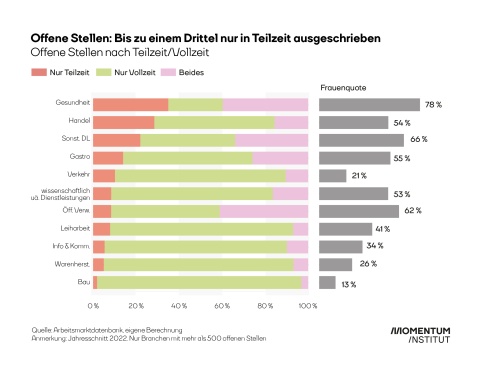 Grafik offene Teilzeitstellen – Arbeitszeitreport