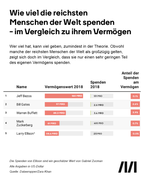 Wie viel die reichsten Menschen der Welt spenden. Jeff Bezos führt die Tabelle mit einem Vermögen von 160 Mrd und einem beschämenden Spendenaufkommen von 131 Mio Dollar an. Bill Gates und Warren Buffett folgen auf Platz zwei und drei mit Spenden von 2,6 Mrd und 3,4 Mrd an Spenden.