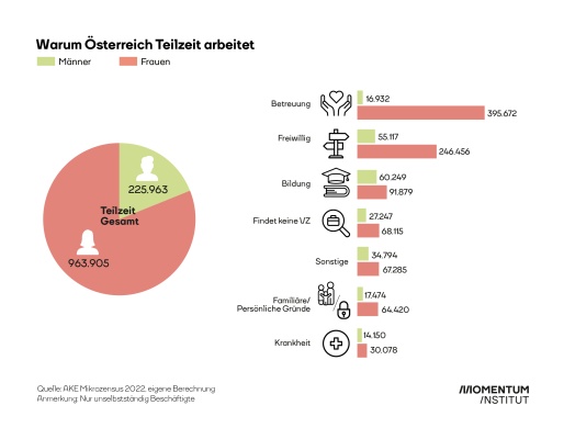 Grafik Gründe für Teilzeitarbeit – Arbeitszeitreport 