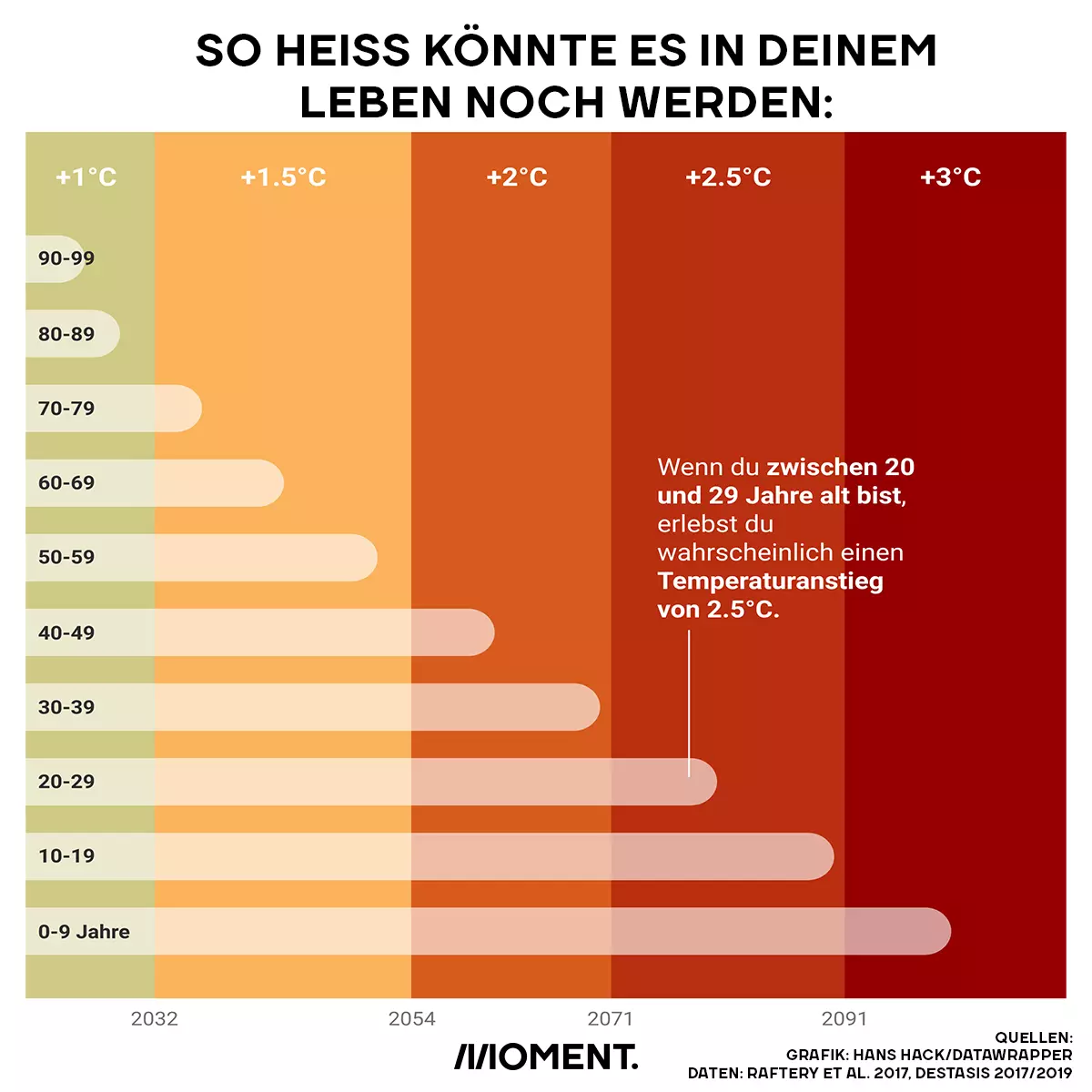 Die Grafik zeigt, welche Temperatursteigerungen du in deinem Leben noch erwarten kannst