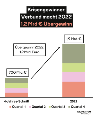 Eine Grafik zeigt, die Gewinne des größten Stromerzeugers in Österreich: Verbund. Der Schnitt der vergangenen vier Jahre liegt bei 700 Mio. Euro. 2022 bei 1,9 Mrd. Euro. Das ist ein Übergewinn von 1,2 Mrd. Euro.