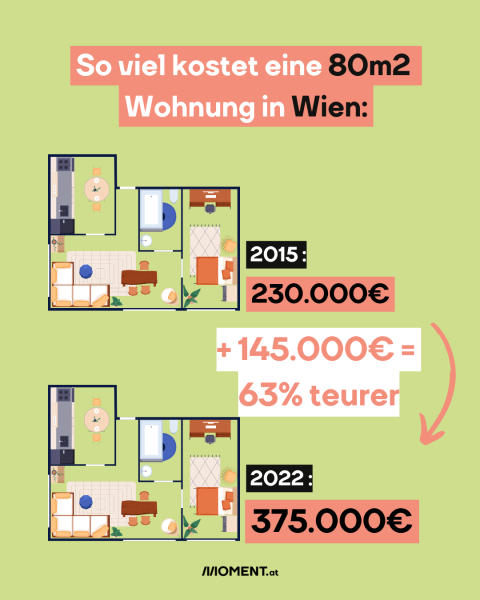 Man sieht zwei Wohnungsgrundrisse und dass eine 80m2 Wohnung in Wien um 63% teurer geworden ist.