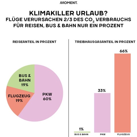 Eine Tortengrafik bildet die Anteile die PKW (60%), Bus & Bahn (19%) und Flugzeug (19%) an der Urlaubsgestaltung haben. Eine zweite Grafik verdeutlicht, dass obwohl Flugzeuge nur für 19% der Wege in den Urlaub genützt werden, diese aber für 66% der Emissionen verantwortlich sind.