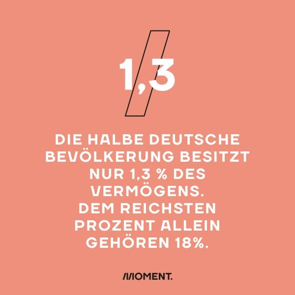 Weißer Text auf korallfarbigem Untergrund. Die halbe deutsche Bevölkerung hat nur 1,3% des Nettogesamtvermögens. Dem reichsten Prozent allein gehören 18%.