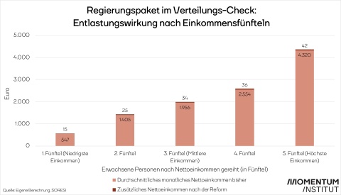 Absolute Entlastung der Maßnahmen der Regierungsklausur nach Einkommensfünfteln. Die niedrigsten Einkommen profitieren nur geringfügig von den Regierungspaketen.