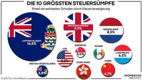 Die 10 größten Steuersümpfe der Welt