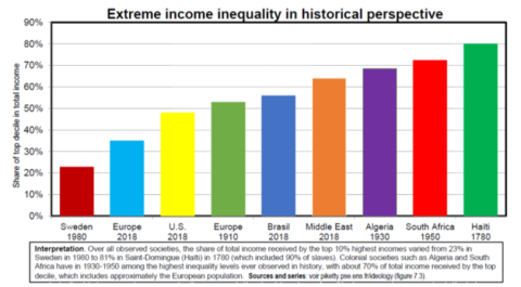 Kapital und Ideologie: Ungleichheit im historischen Vergleich - eine Balkengrafik zeigt die extreme Ungleichheit in unterschiedlichen Epochen und Weltregionen. Die Ungleichheit hat in den USA heute beinahe das Niveau von Europa um 1910 erreicht.