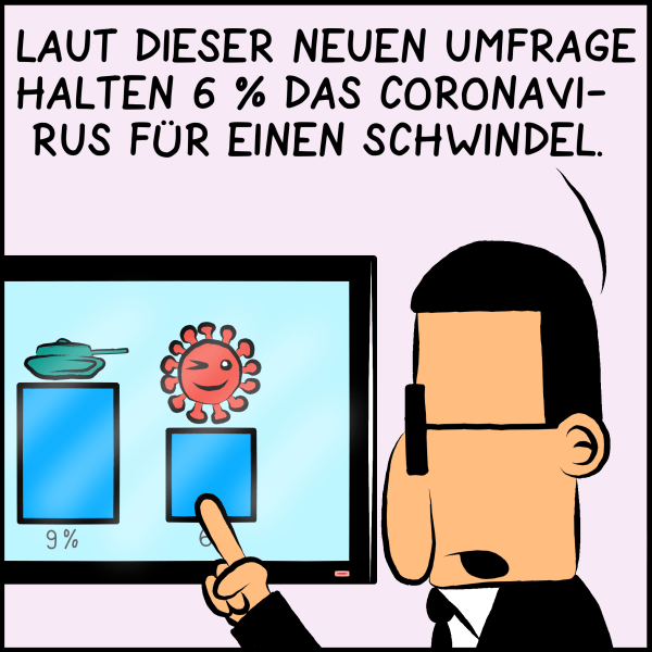 Assistent Brommel zeigt auf einen Fernsehbildschirm und sagt "Laut dieser neuen Umfrage halten 6 Prozent das Coronavirus für einen Schwindel."