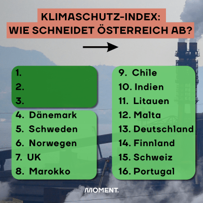 Klimaschutz-Index: Wie schneidet Österreich ab?  1. 2. 3. 4.  Dänemark 5.  Schweden 6.  Norwegen 7.  UK 8.  Marokko  9.  Chile 10. Indien 11.  Litauen 12. Malta 13. Deutschland 14. Finnland 15. Schweiz 16. Portugal