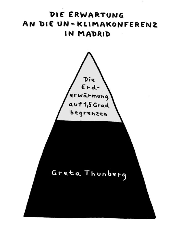 Erwartungen an den UN-Klimagipfel in Madrid: Pyramidengrafik mit 2/3 Greta Thunberg und 1/3 Erderwärmung auf 1,5 Grad begrenzen
