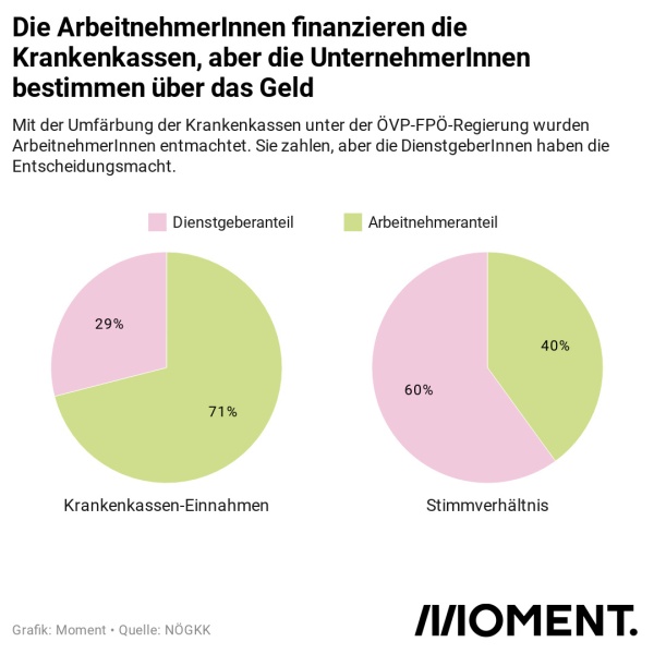 Anteil Dienstgeber/Dienstnehmer Krankenkasse