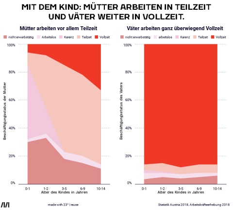 Mütter und Väter Arbeit mit Kind - Grafik die den Anteil an Teilzeitarbeit von Müttern und Vätern gegenüberstellt. Männer gehen weit weniger in Teilzeit.