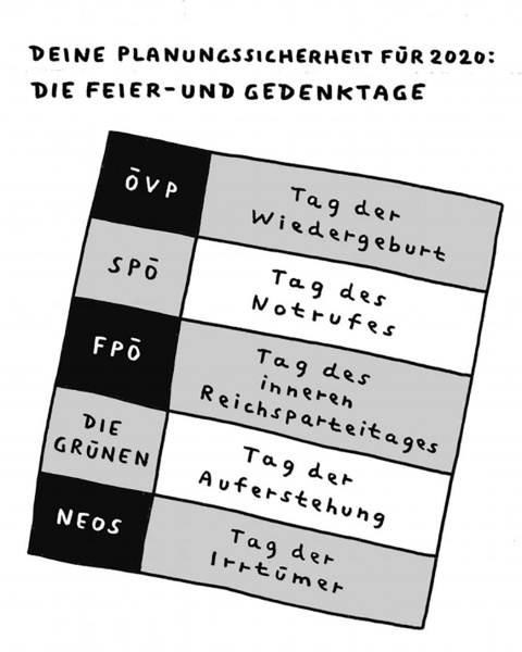 Tabelle mit Parteifeiertagen: ÖVP Tag der Wiedergeburt, SPÖ - Tag des Notrufes, FPÖ - Tag des inneren Reichsparteitages, Die Grünen - Tag der Auferstehung, Neos - Tag des Irrtümer