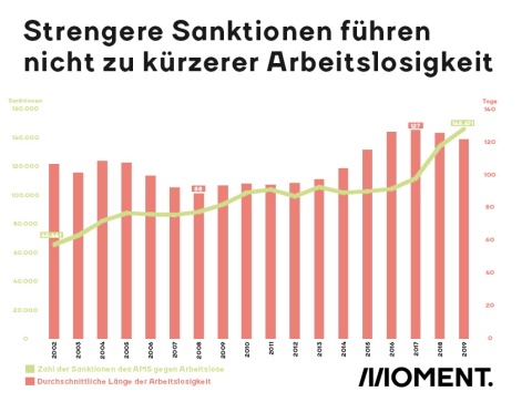 Eine Balkengrafik des Momentum Instituts zeigt, dass strengere Sanktionen führen nicht zu kürzerer Arbeitslosigkeit führen.