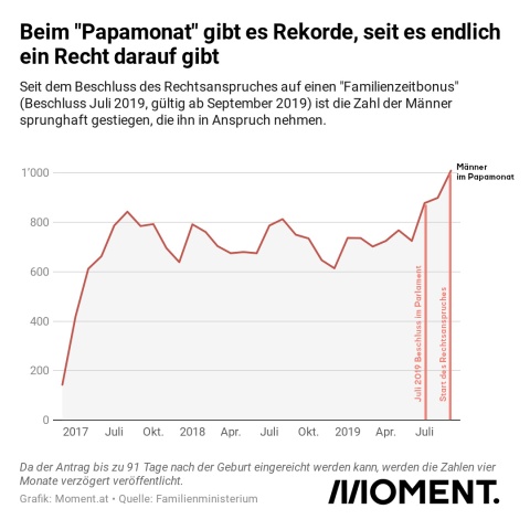 Grafik, die den Anstieg der Väter zeigt, die den Papamonat nehmen, seit dem der Rechtsanspruch in Kraft getreten ist.