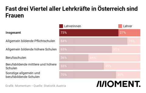 Grafik zeigt den Männer und Frauenanteil unter den LehrerInnen nach Schulstufe. Frauen dominieren insgesamt in der Berufsgruppe, besonders stark in Pflichtschulen, AHS und sonstigen allgemein und berufsbildenden Schulen. Nur in Berufsschulen stellen Männer die Mehrheit im Lehrkörper.